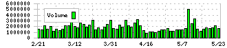 ヤマハ(7951)の出来高