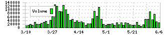 キングジム(7962)の出来高