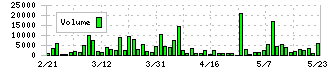 興研(7963)の出来高