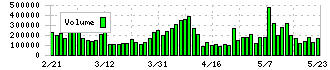 リンテック(7966)の出来高