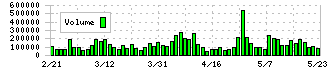 信越ポリマー(7970)の出来高