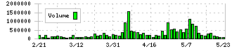 東リ(7971)の出来高