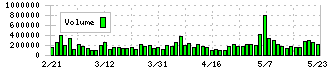 イトーキ(7972)の出来高