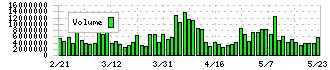 任天堂(7974)の出来高