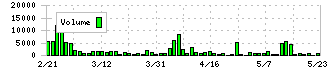 リヒトラブ(7975)の出来高