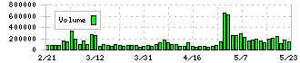 三菱鉛筆(7976)の出来高