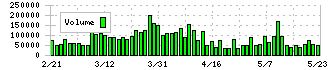 松風(7979)の出来高