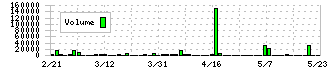 ミロク(7983)の出来高