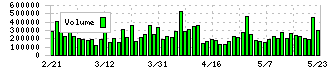 コクヨ(7984)の出来高