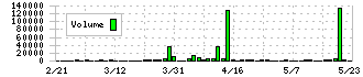 日本アイ・エス・ケイ(7986)の出来高