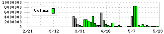 セーラー万年筆(7992)の出来高