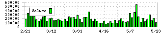 オカムラ(7994)の出来高