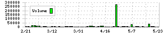 くろがね工作所(7997)の出来高