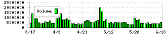 丸紅(8002)の出来高