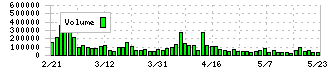 三陽商会(8011)の出来高