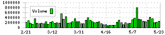 長瀬産業(8012)の出来高