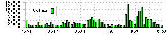 蝶理(8014)の出来高