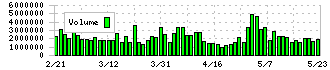豊田通商(8015)の出来高