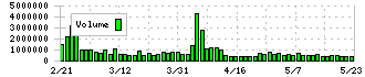 オンワードホールディングス(8016)の出来高