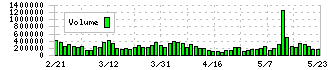 ミズノ(8022)の出来高