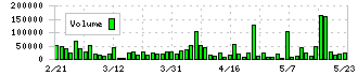 大興電子通信(8023)の出来高