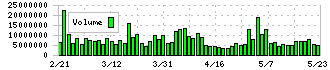 三井物産(8031)の出来高