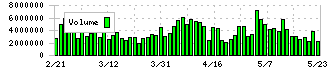 東京エレクトロン(8035)の出来高