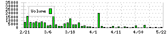 東都水産(8038)の出来高