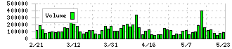 セイコーグループ(8050)の出来高