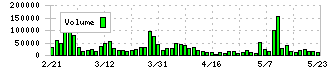 椿本興業(8052)の出来高