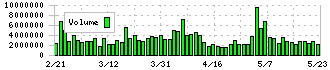 住友商事(8053)の出来高