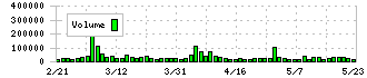 内田洋行(8057)の出来高