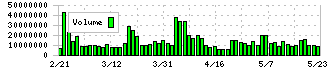 三菱商事(8058)の出来高