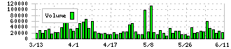 第一実業(8059)の出来高