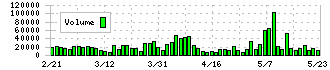 佐藤商事(8065)の出来高