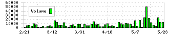 三谷商事(8066)の出来高