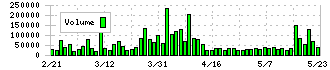 東京産業(8070)の出来高