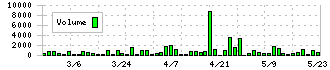 東海エレクトロニクス(8071)の出来高