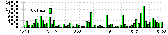 ナラサキ産業(8085)の出来高