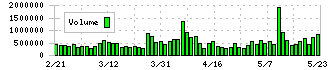 ニプロ(8086)の出来高