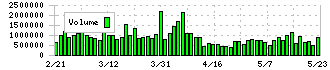 岩谷産業(8088)の出来高