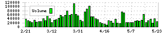 極東貿易(8093)の出来高