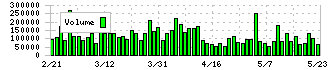 三愛オブリ(8097)の出来高