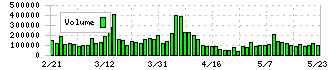 稲畑産業(8098)の出来高