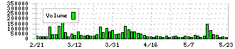 ＧＳＩクレオス(8101)の出来高