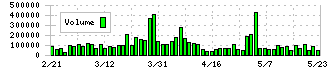 明和産業(8103)の出来高