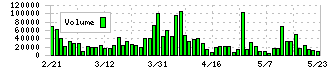 クワザワホールディングス(8104)の出来高