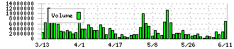 キムラタン(8107)の出来高