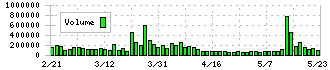 ゴールドウイン(8111)の出来高