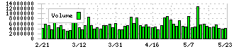 ユニ・チャーム(8113)の出来高